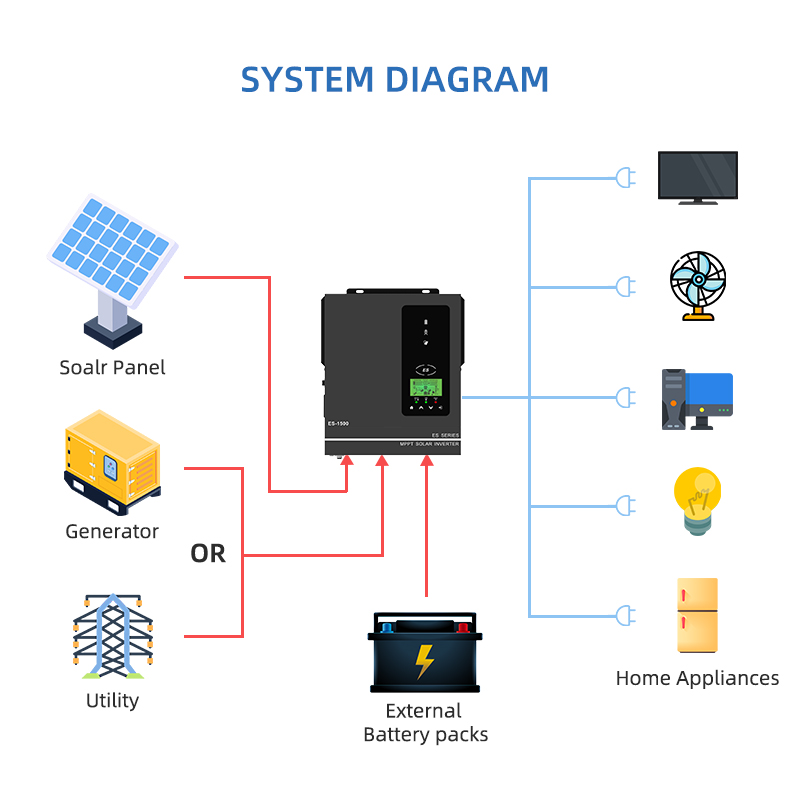 Anern 1500W 1000W Hybrid Solar - đánh giá và giá Portable Generator Inverter