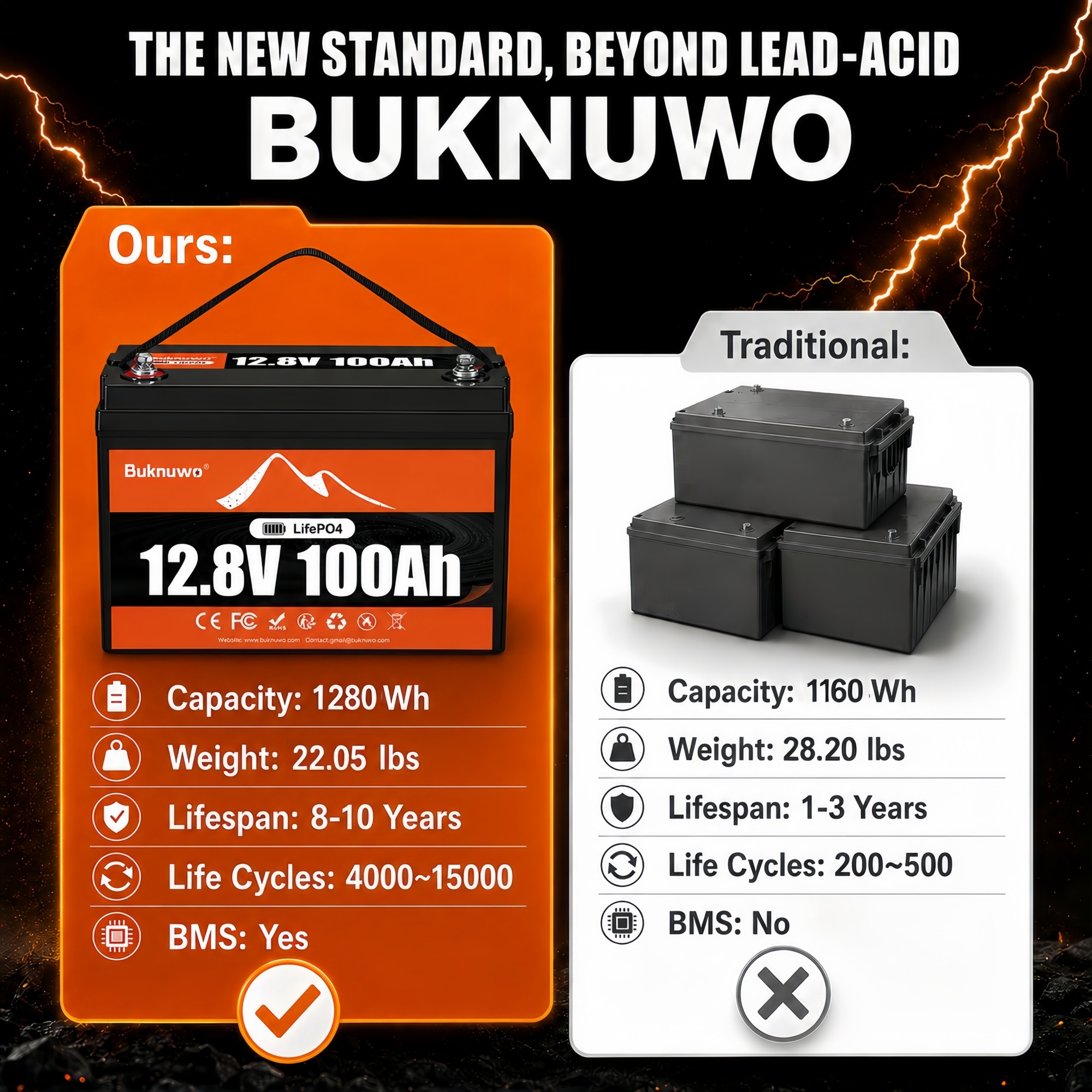 12V/12.8V 100Ah LiFePO4 Batter - đánh giá và giá Outdoor Power Group